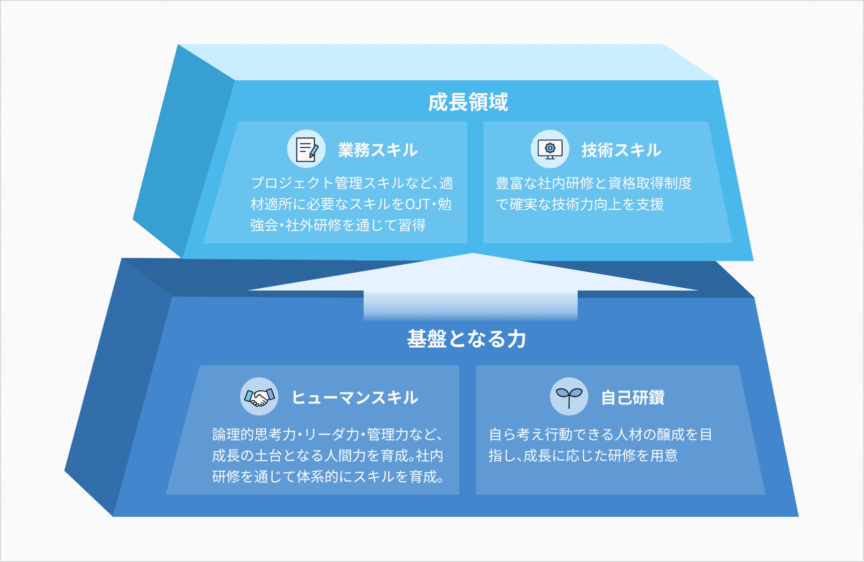基盤となる力は「ヒューマンスキル」と「自己研鑽」。「ヒューマンスキル」は論理的思考力・リーダー力・管理力など、成長の土台となる人間力を育成。社内研修を通じて体系的にスキルを育成。「自己研鑽」は自ら考え行動できる人材の醸成を目指し、成長に応じた研修を用意します。成長領域は「業務スキル」と「技術スキル」。「業務スキル」はプロジェクト管理スキルなど、適材適所に必要なスキルをOJT・勉強会・社外研修を通じて習得します。「技術スキル」は豊富な社内研修と資格取得制度で確実な技術力向上を支援します。