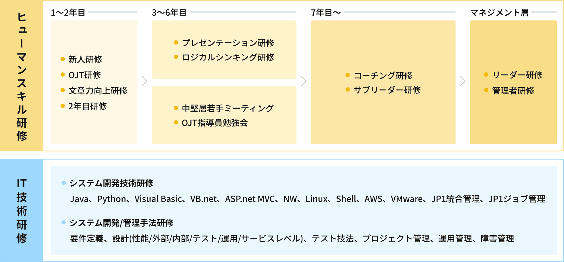 ヒューマンスキル研修の内容は下記の通り。1〜2年目は新人研修、OJT研修、文章力向上研修、2年目研修を実施。3〜6年目はプレゼンテーション研修、ロジカルシンキング研修、中堅層若手ミーティング、OJT指導員勉強会を実施。7年目以降はコーチング研修やサブリーダー研修を実施。マネジメント層はリーダー研修や管理者研修を実施する。
IT技術研修はシステム開発技術研修とシステム開発/管理手法研修がある。システム開発技術研修は、Java、Python、Visual Basic、VB.net、ASP.net MVC、NW、Linux、Shell、AWS、VMware、JP1統合管理、JP1ジョブ管理を学ぶ。システム開発/管理手法研修では、要件定義、設計(性能/外部/内部/テスト/運用/サービスレベル)、テスト技法、プロジェクト管理、運用管理、障害管理について学ぶ。
