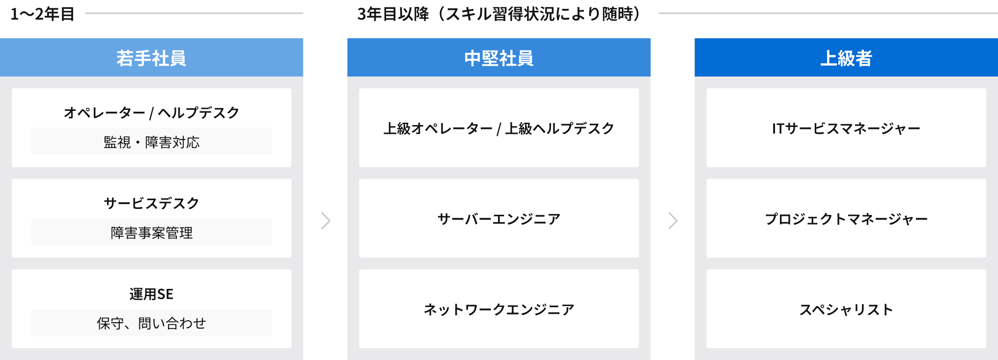 1〜2年目の若手社員はオペレーターやヘルプデスクとして監視・障害対応を、サービスデスクとして障害事案管理を、運用SEとして保守、問い合わせ対応を行う。3年目以降は中堅社員として上級オペレーターヘルプデスク、サーバーエンジニア、ネットワークエンジニアを務める。上級者はITサービスマネージャー、プロジェクトマネージャー、スペシャリストを務める。