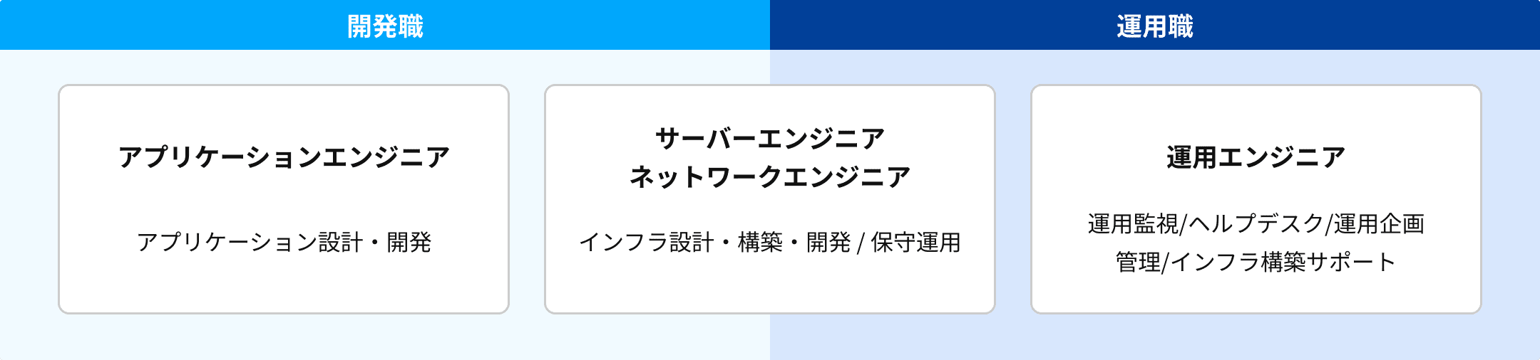 開発職の職種には「アプリケーションエンジニア」、運用職には「運用エンジニア」、どちらにも含まれる職種に「サーバーエンジニア」「ネットワークエンジニア」がある。「アプリケーションエンジニア」はアプリケーション設計・開発を、「運用エンジニア」は運用監視/ヘルプデスク/運用企画/管理/インフラ構築サポートを、「サーバーエンジニア」「ネットワークエンジニア」はインフラ設計・構築・開発/保守運用を担う。