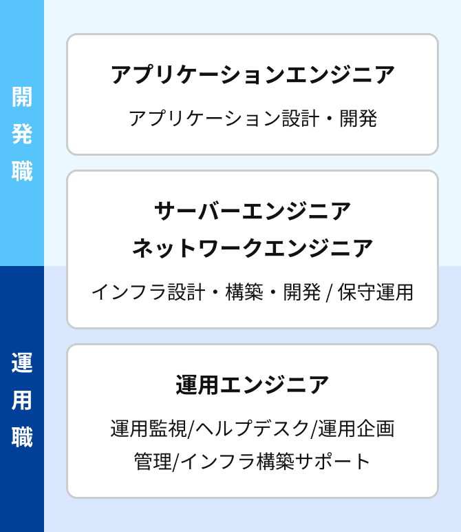 開発職の職種には「アプリケーションエンジニア」、運用職には「運用エンジニア」、どちらにも含まれる職種に「サーバーエンジニア」「ネットワークエンジニア」がある。「アプリケーションエンジニア」はアプリケーション設計・開発を、「運用エンジニア」は運用監視/ヘルプデスク/運用企画/管理/インフラ構築サポートを、「サーバーエンジニア」「ネットワークエンジニア」はインフラ設計・構築・開発/保守運用を担う。